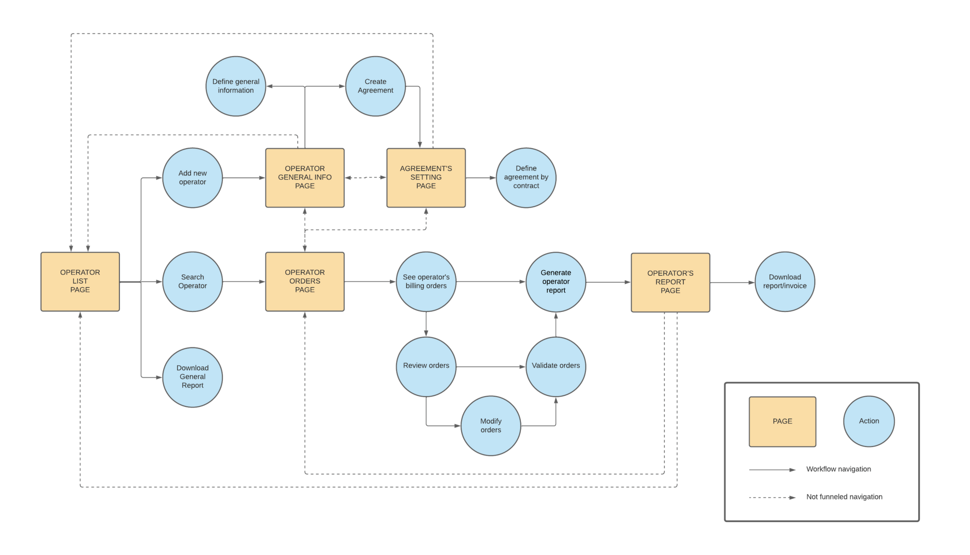 Information Architecture definition for Wholesale Billing