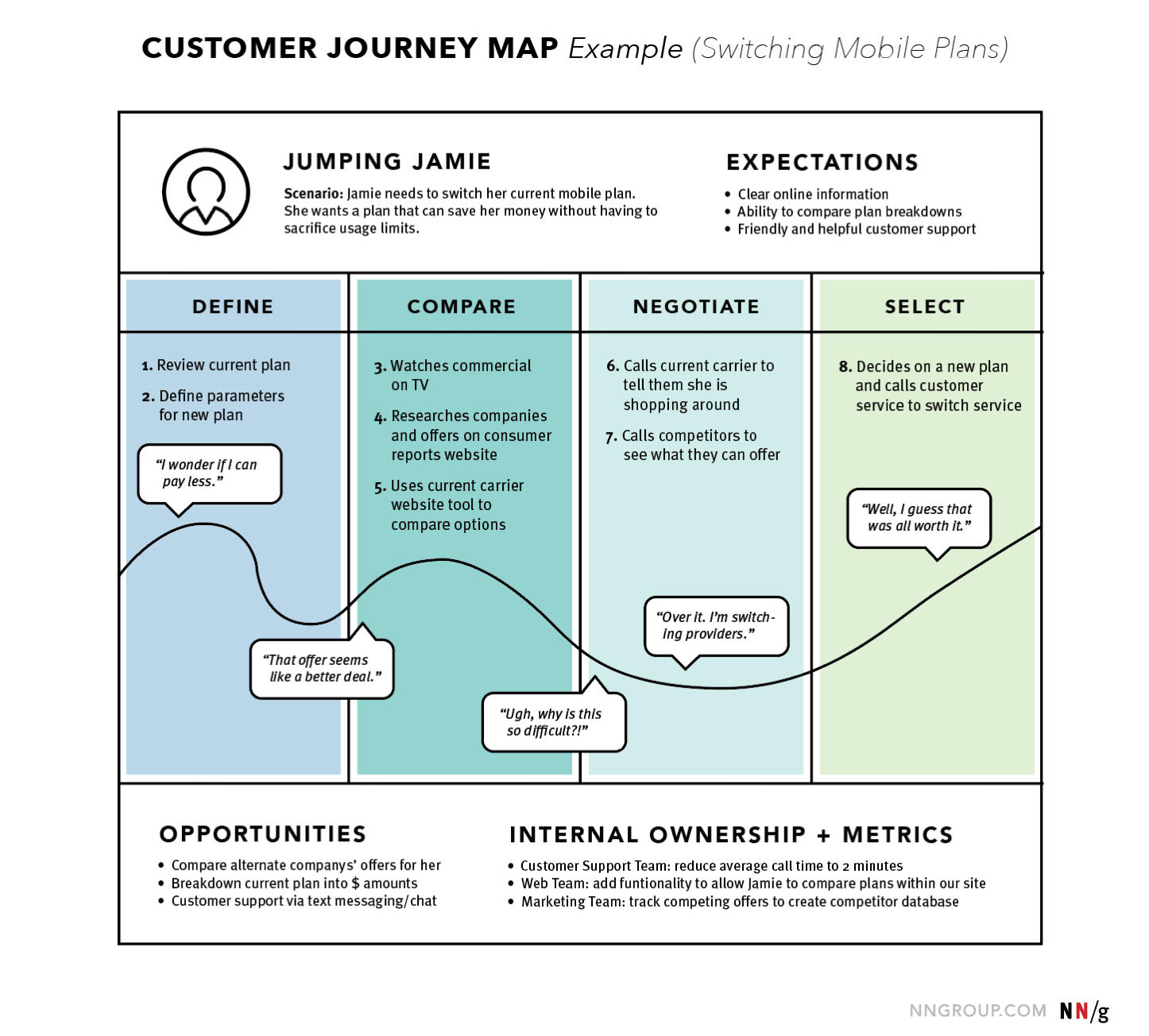 Journey mapping