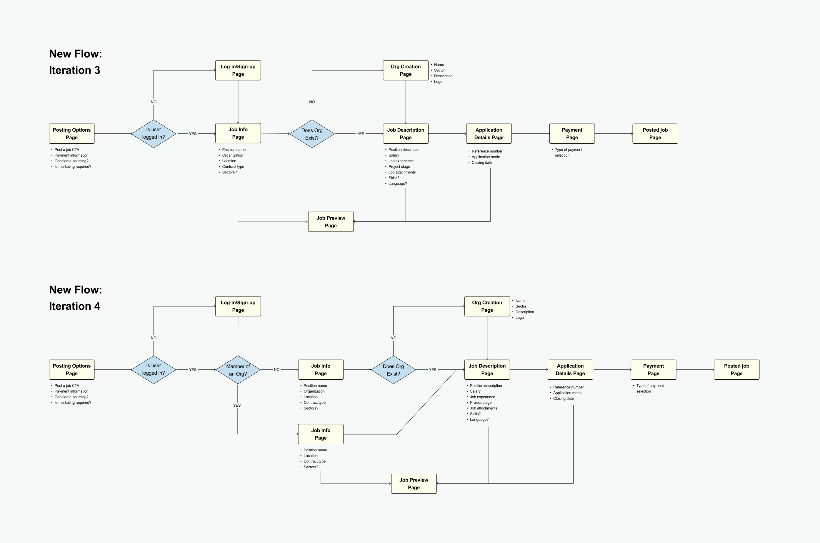 Proposed iterative job posting flow